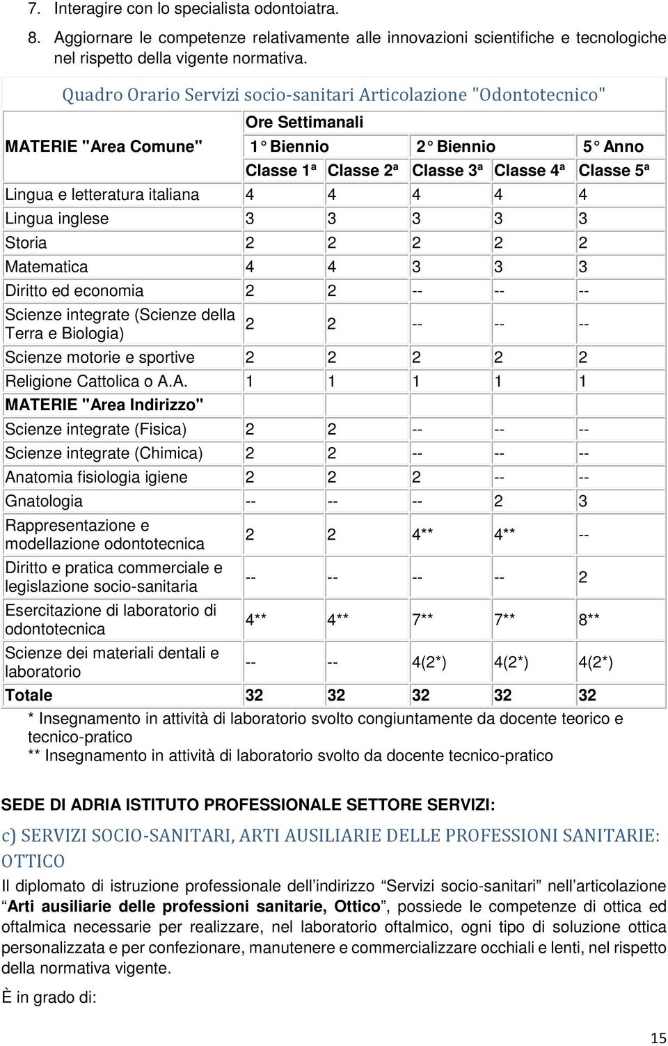 letteratura italiana 4 4 4 4 4 Lingua inglese 3 3 3 3 3 Storia 2 2 2 2 2 Matematica 4 4 3 3 3 Diritto ed economia 2 2 -- -- -- Scienze integrate (Scienze della 2 Terra e Biologia) 2 -- -- -- Scienze