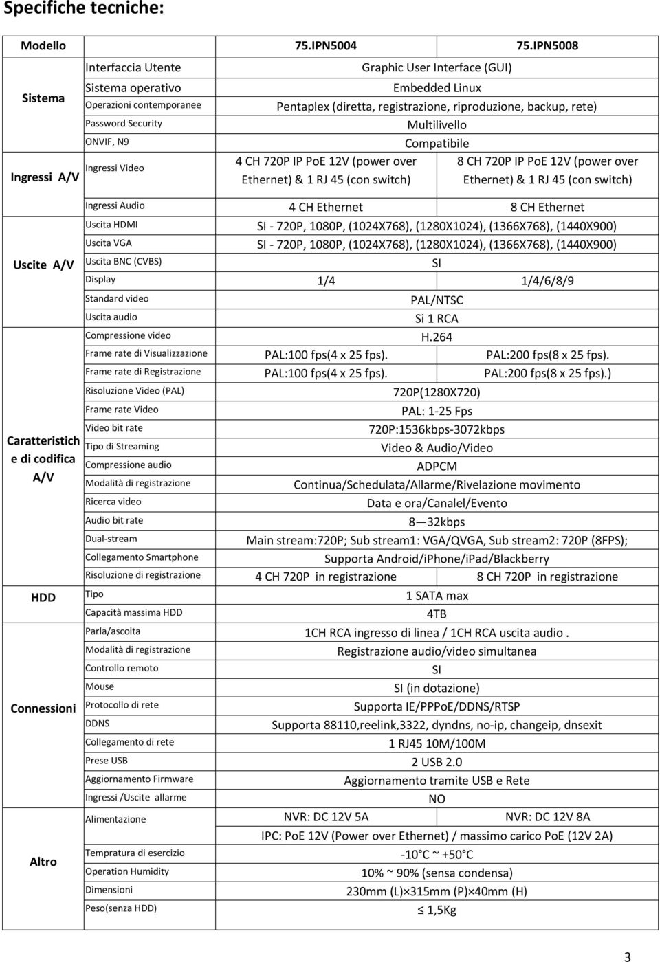 Interface (GUI) Embedded Linux Pentaplex (diretta, registrazione, riproduzione, backup, rete) Multilivello Compatibile CH 720P IP PoE 12V (power over Ethernet) & 1 RJ 45 (con switch) 8 CH 720P IP PoE