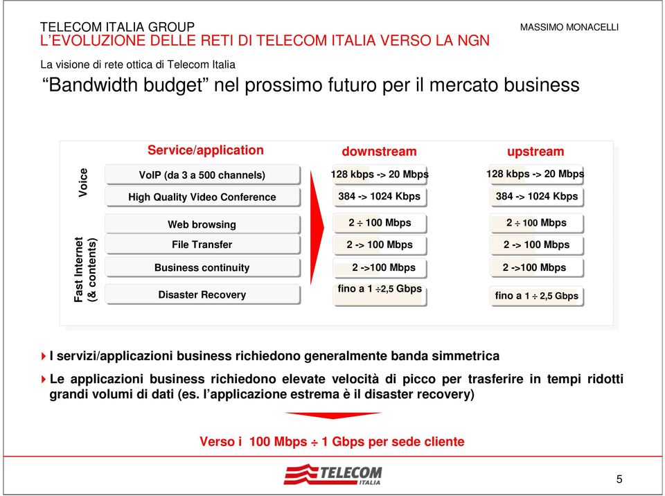 Mbps 2 ->100 Mbps fino a 1 2,5 Gbps 2 -> 100 Mbps 2 ->100 Mbps fino a 1 2,5 Gbps I servizi/applicazioni business richiedono generalmente banda simmetrica Le applicazioni business