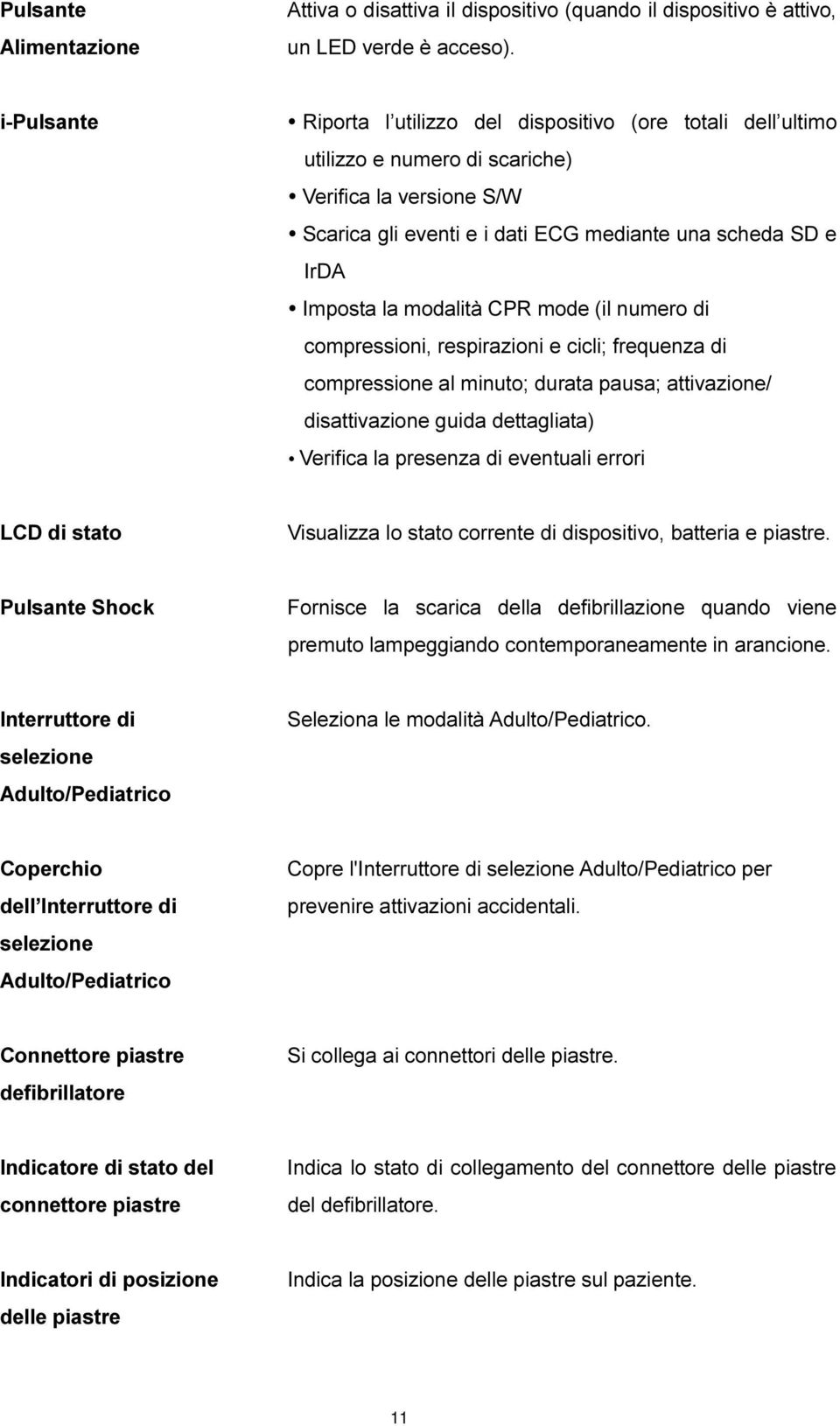 modalità CPR mode (il numero di compressioni, respirazioni e cicli; frequenza di compressione al minuto; durata pausa; attivazione/ disattivazione guida dettagliata) Verifica la presenza di eventuali