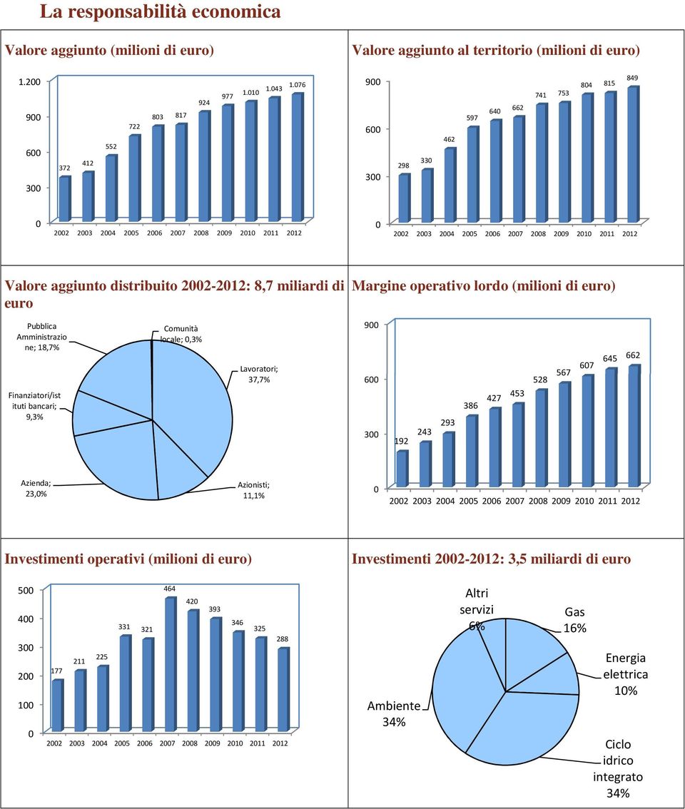 distribuito 2002-2012: 8,7 miliardi di euro Margine operativo lordo (milioni di euro) Pubblica Amministrazio ne; 18,7% Finanziatori/ist ituti bancari; 9,3% Comunità locale; 0,3% Lavoratori; 37,7% 900