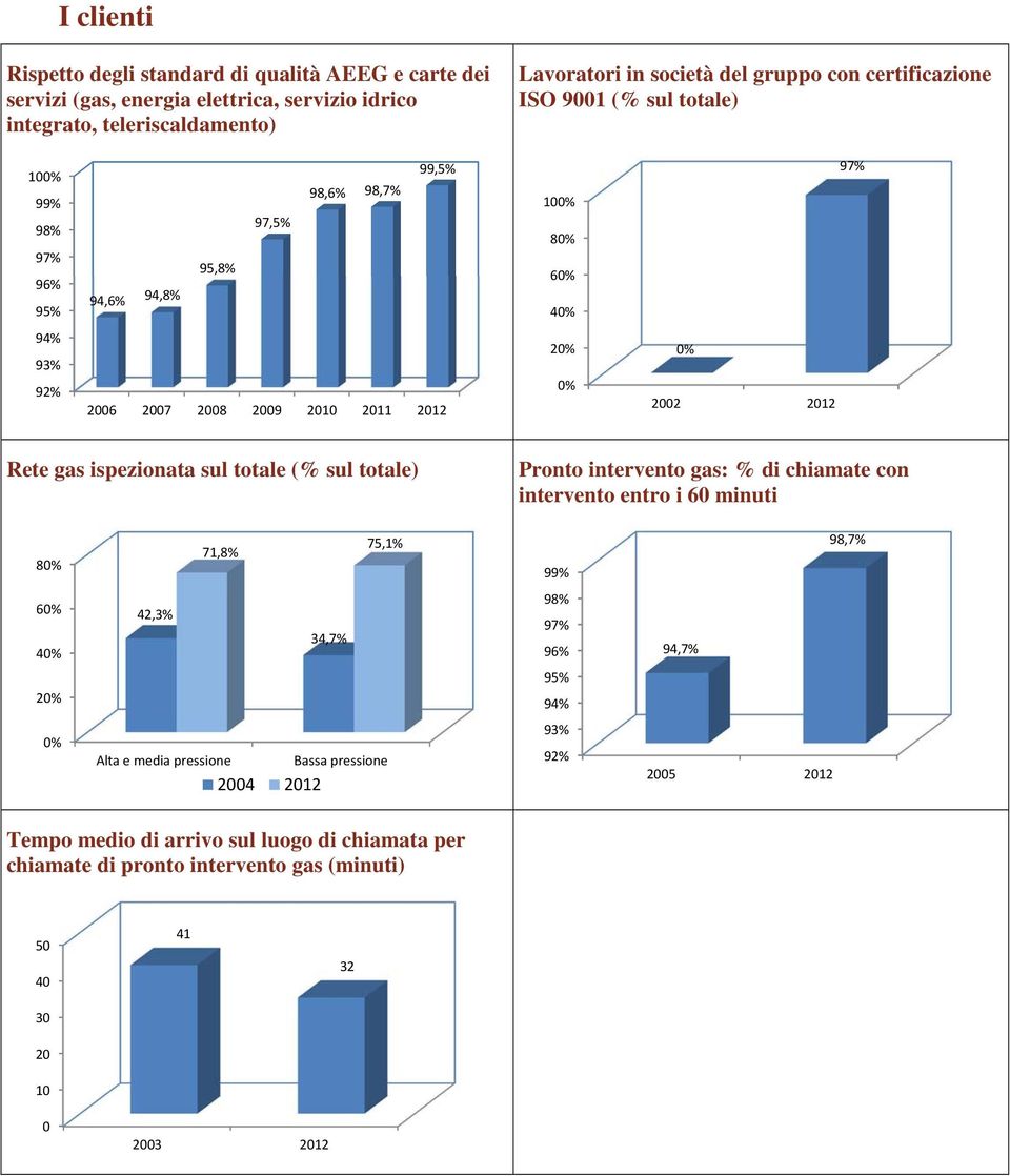 2012 Rete gas ispezionata sul totale (% sul totale) Pronto intervento gas: % di chiamate con intervento entro i 60 minuti 80% 71,8% 75,1% 99% 98,7% 60% 40% 42,3% 34,7% 98% 97% 96% 94,7% 95%