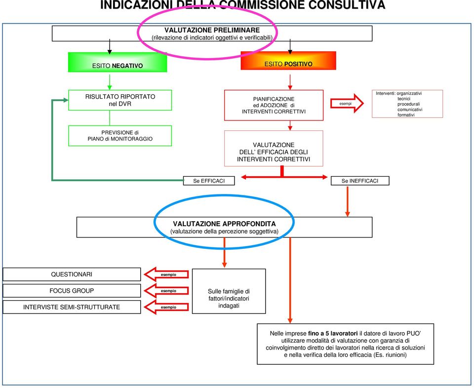 CORRETTIVI Se EFFICACI Se INEFFICACI VALUTAZIONE APPROFONDITA (valutazione della percezione soggettiva) QUESTIONARI esempio FOCUS GROUP INTERVISTE SEMI-STRUTTURATE esempio esempio Sulle famiglie di