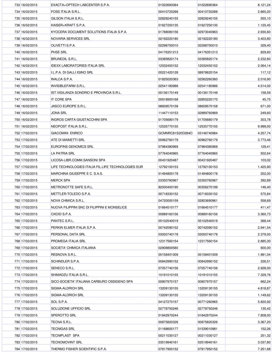 403,80 739 16/02/2015 OLIVETTI S.P.A. 02298700010 02298700010 329,40 740 16/02/2015 PHSE SRL 04176351213 04176351213 829,60 741 16/02/2015 BRUNEDIL S.R.L. 03385820174 03385820174 2.