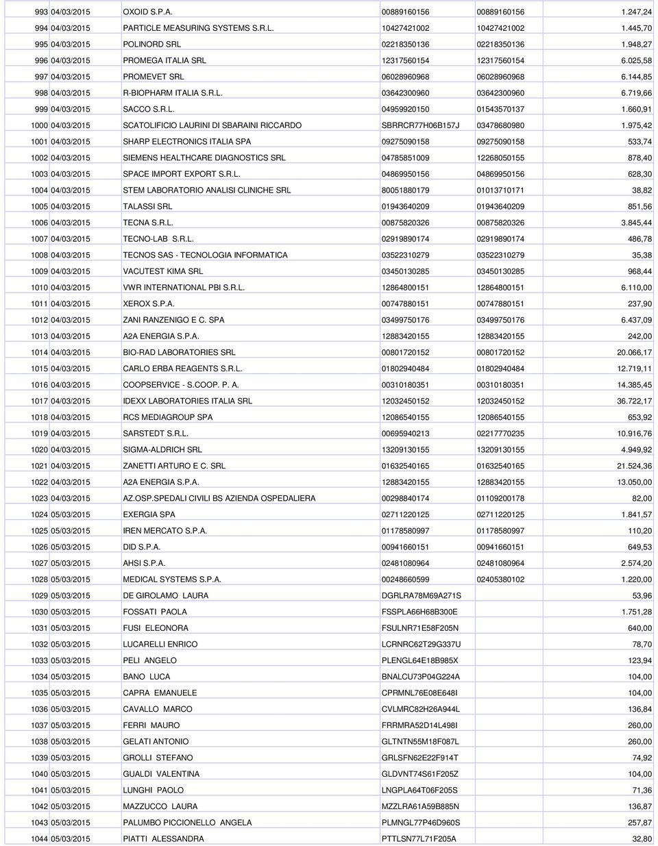 719,66 999 04/03/2015 SACCO S.R.L. 04959920150 01543570137 1.660,91 1000 04/03/2015 SCATOLIFICIO LAURINI DI SBARAINI RICCARDO SBRRCR77H06B157J 03478680980 1.