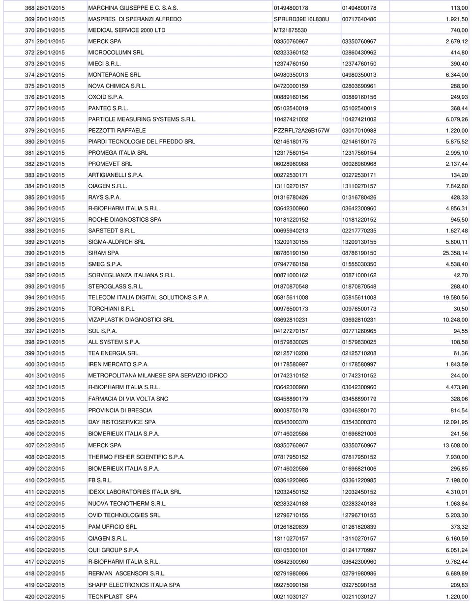 679,12 372 28/01/2015 MICROCOLUMN SRL 02323360152 02860430962 414,80 373 28/01/2015 MIECI S.R.L. 12374760150 12374760150 390,40 374 28/01/2015 MONTEPAONE SRL 04980350013 04980350013 6.