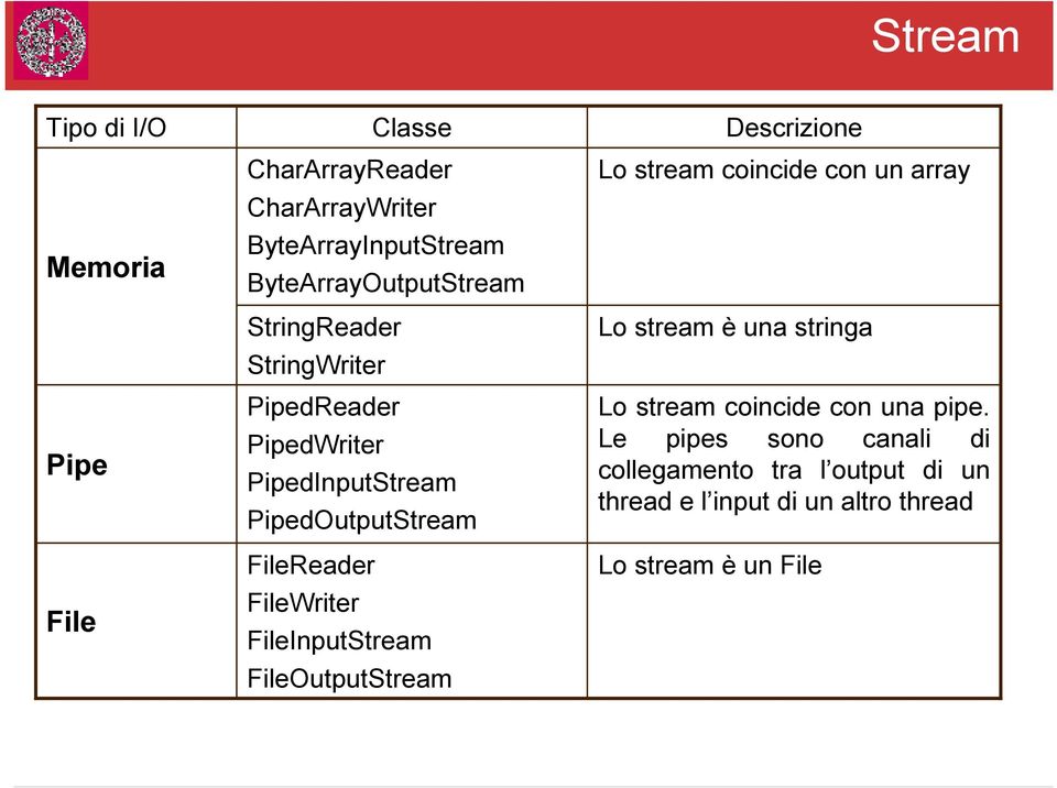 FileWriter FileInputStream FileOutputStream Descrizione Lo stream coincide con un array Lo stream è una stringa Lo