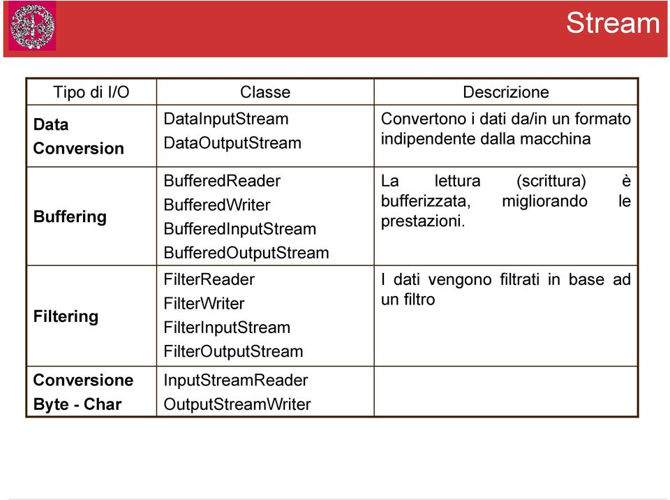 FilterOutputStream InputStreamReader OutputStreamWriter Descrizione Convertono i dati da/in un formato indipendente