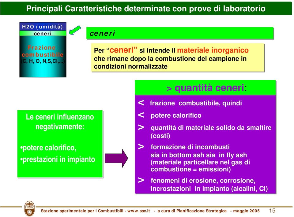 ceneri influenzano negativamente: potere calorifico, prestazioni in impianto < frazione combustibile, quindi < potere calorifico > quantità di