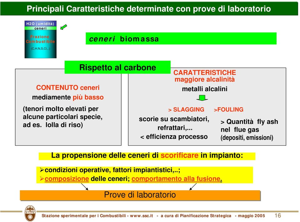 lolla di riso) Rispetto al carbone CARATTERISTICHE maggiore alcalinità metalli alcalini > SLAGGING >FOULING scorie su scambiatori, refrattari,.