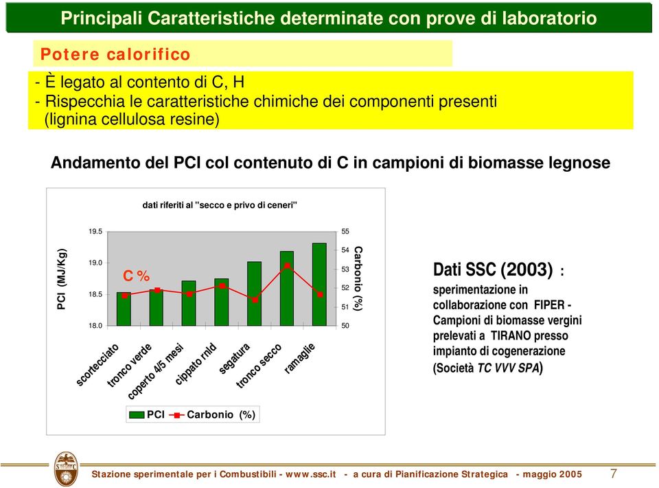 0 scortecciato C % 53 Dati SSC (2003) : 52 tronco verde coperto 4/5 mesi cippato rnld segatura tronco secco ramaglie 54 51 50 Carbonio (%)