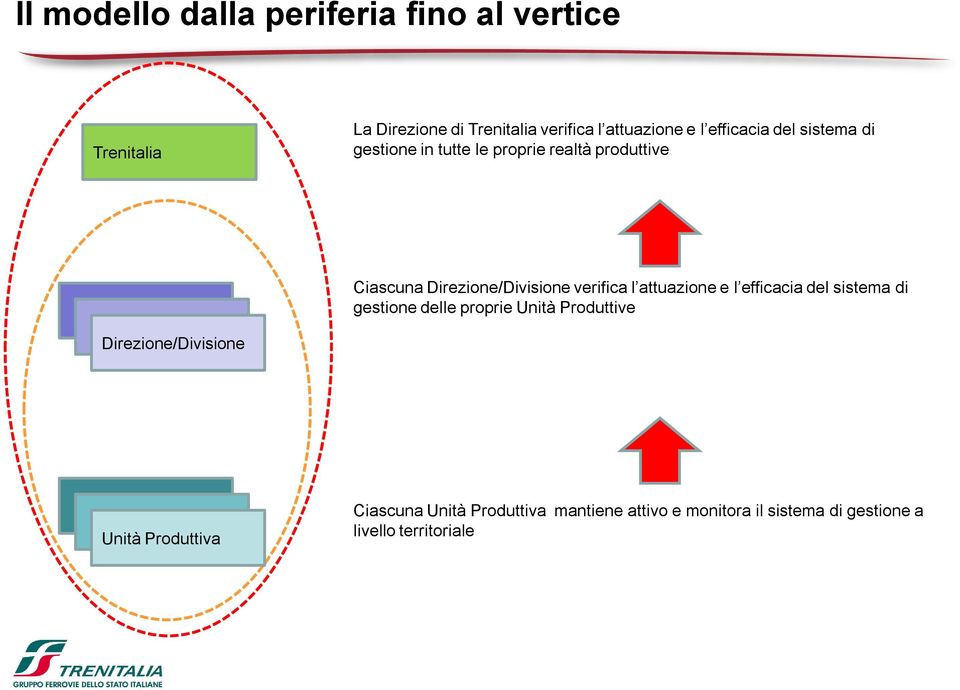 verifica l attuazione e l efficacia del sistema di gestione delle proprie Unità Produttive