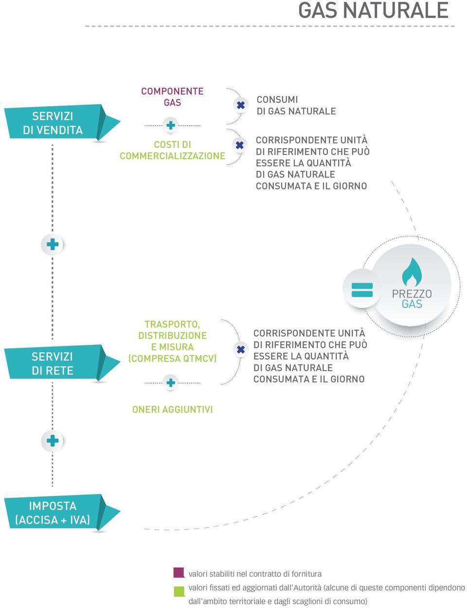 UNITÀ DI RIFERIMENTO CHE PUÒ ESSERE LA QUANTITÀ DI GAS NATURALE CONSUMATA E IL GIORNO ONERI AGGIUNTIVI IMPOSTA (ACCISA + IVA) valori stabiliti nel