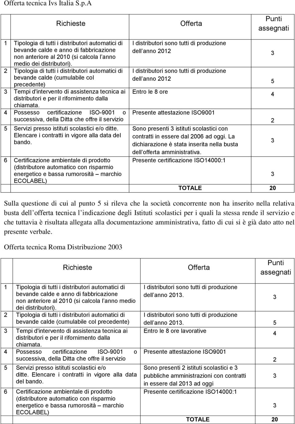 4 Possesso certificazione ISO-9001 o successiva, della Ditta che offre il servizio 5 Servizi presso istituti scolastici e/o ditte. Elencare i contratti in vigore alla data del bando.