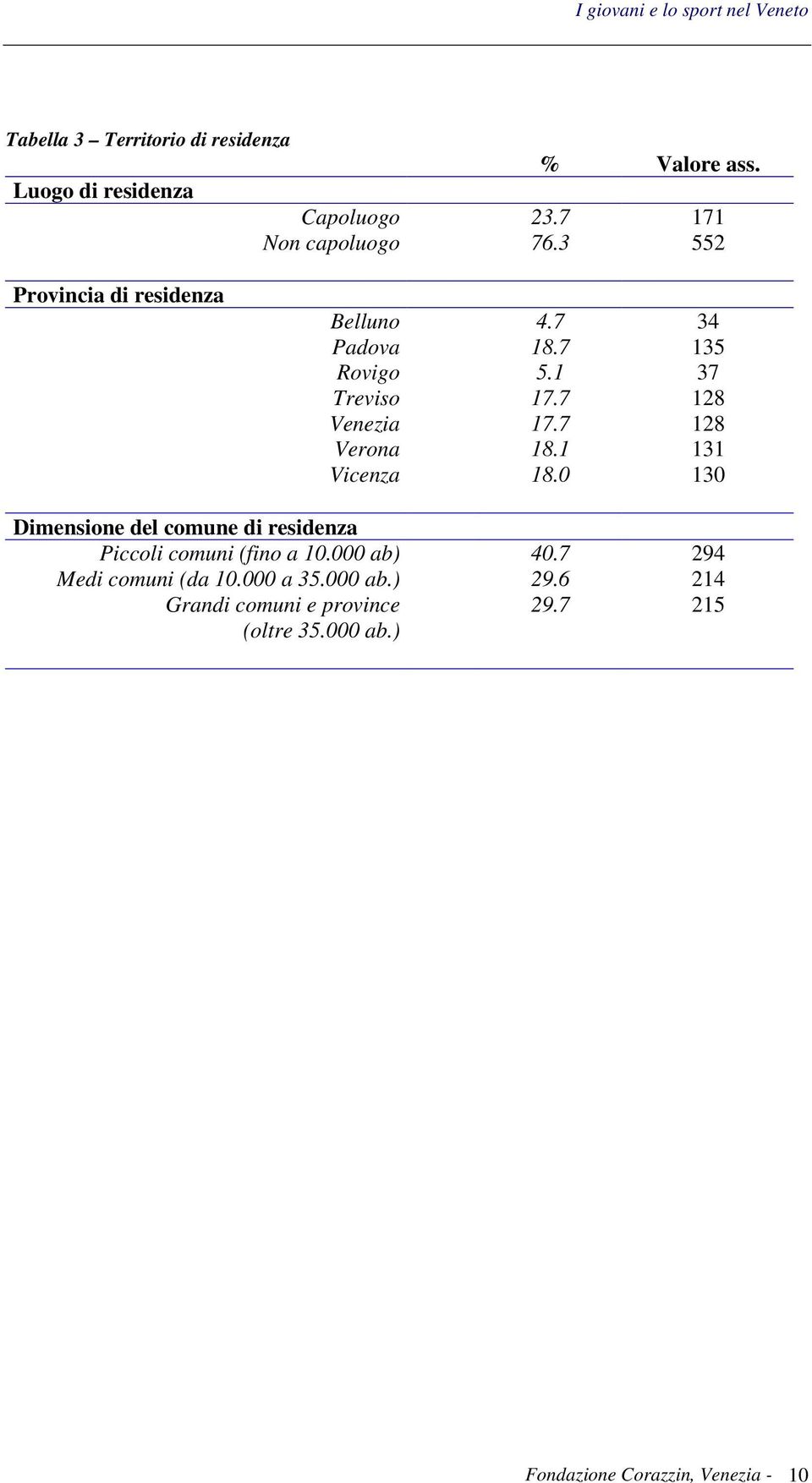 7 128 Verona 18.1 131 Vicenza 18.0 130 Dimensione del comune di residenza Piccoli comuni (fino a 10.000 ab) 40.