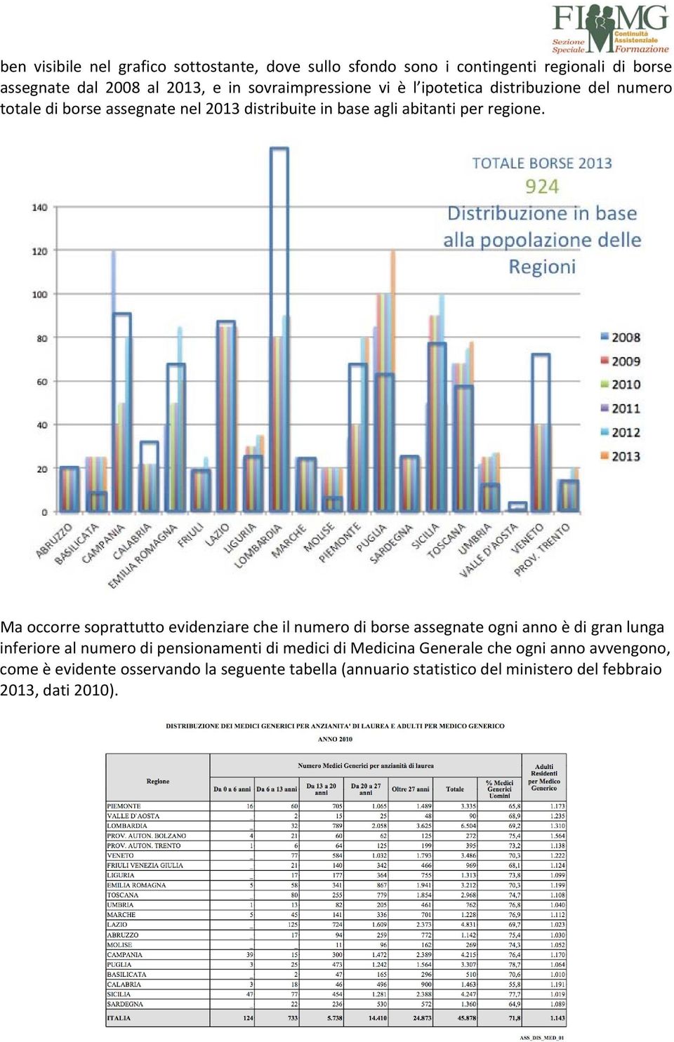 Ma occorre soprattutto evidenziare che il numero di borse assegnate ogni anno è di gran lunga inferiore al numero di pensionamenti di medici