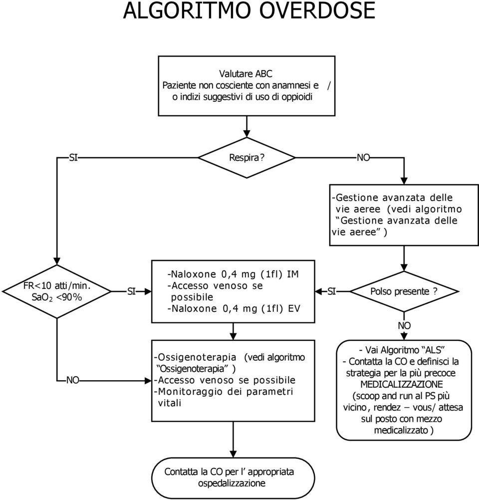 SaO 2 <90% -Naloxone 0,4 mg ( 1fl) IM -Accesso venoso se po ssibile -Naloxone 0, 4 mg ( 1fl) EV Polso presente?