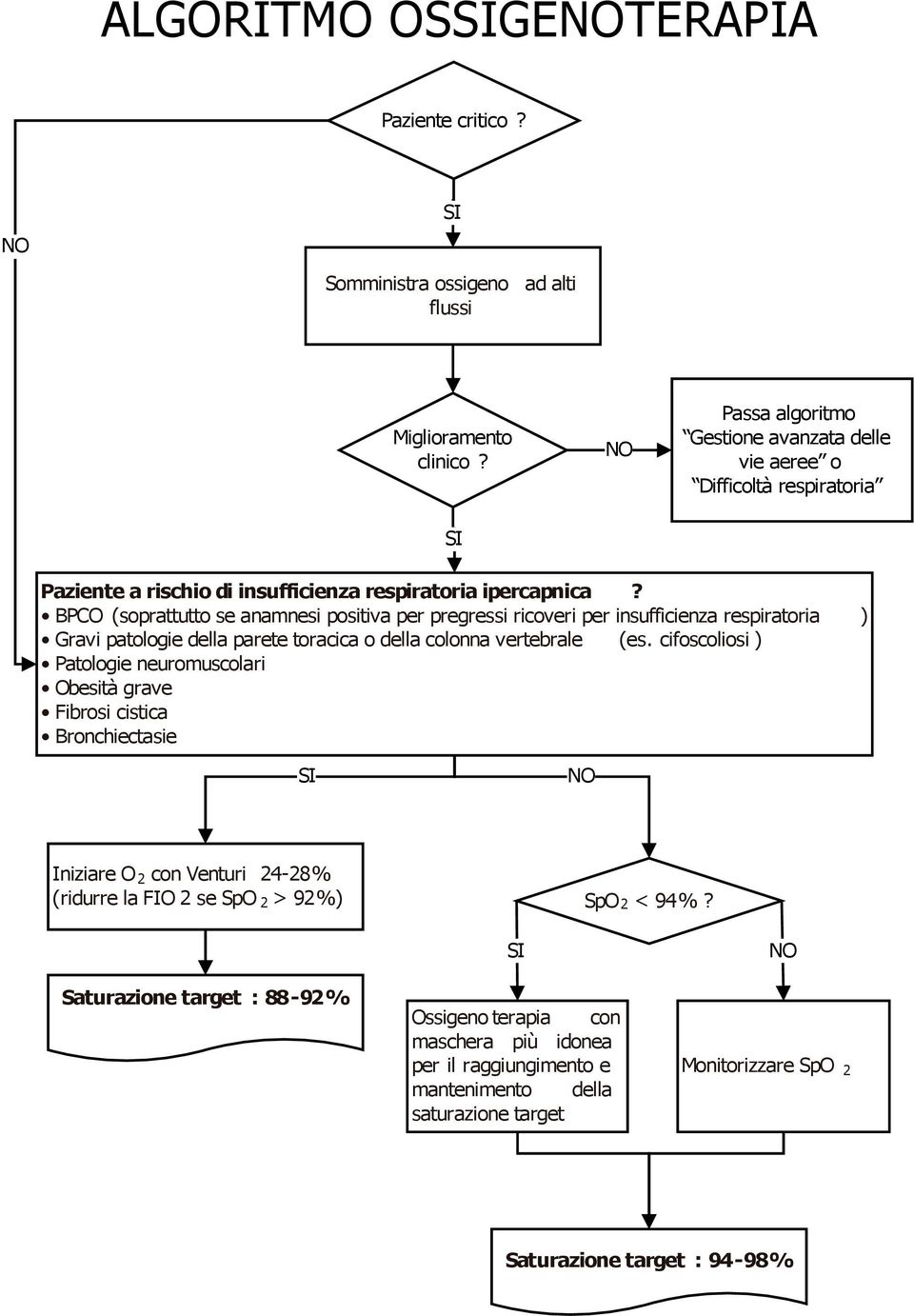 BPCO (soprattutto se anamnesi positiva per pregressi ricoveri per insufficienza respiratoria ) Gravi patologie della parete toracica o della colonna vertebrale (es.