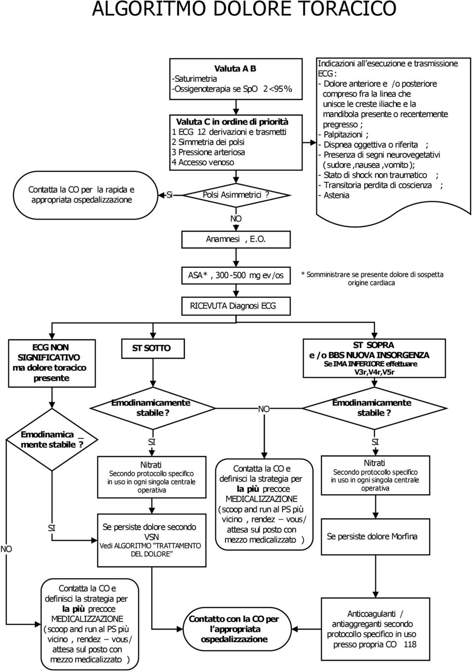 Indicazioni all esecuzione e trasmissione ECG: - Dolore anteriore e /o posteriore compreso fra la linea che unisce le creste iliache e la mandibola presente o recentemente pregresso ; - Palpitazioni