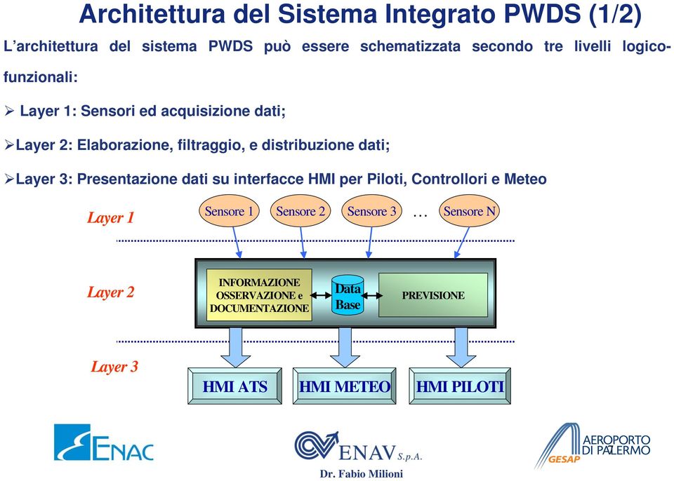 dati; Layer 3: Presentazione dati su interfacce HMI per Piloti, Controllori e Meteo Layer 1 Sensore 1 Sensore 2