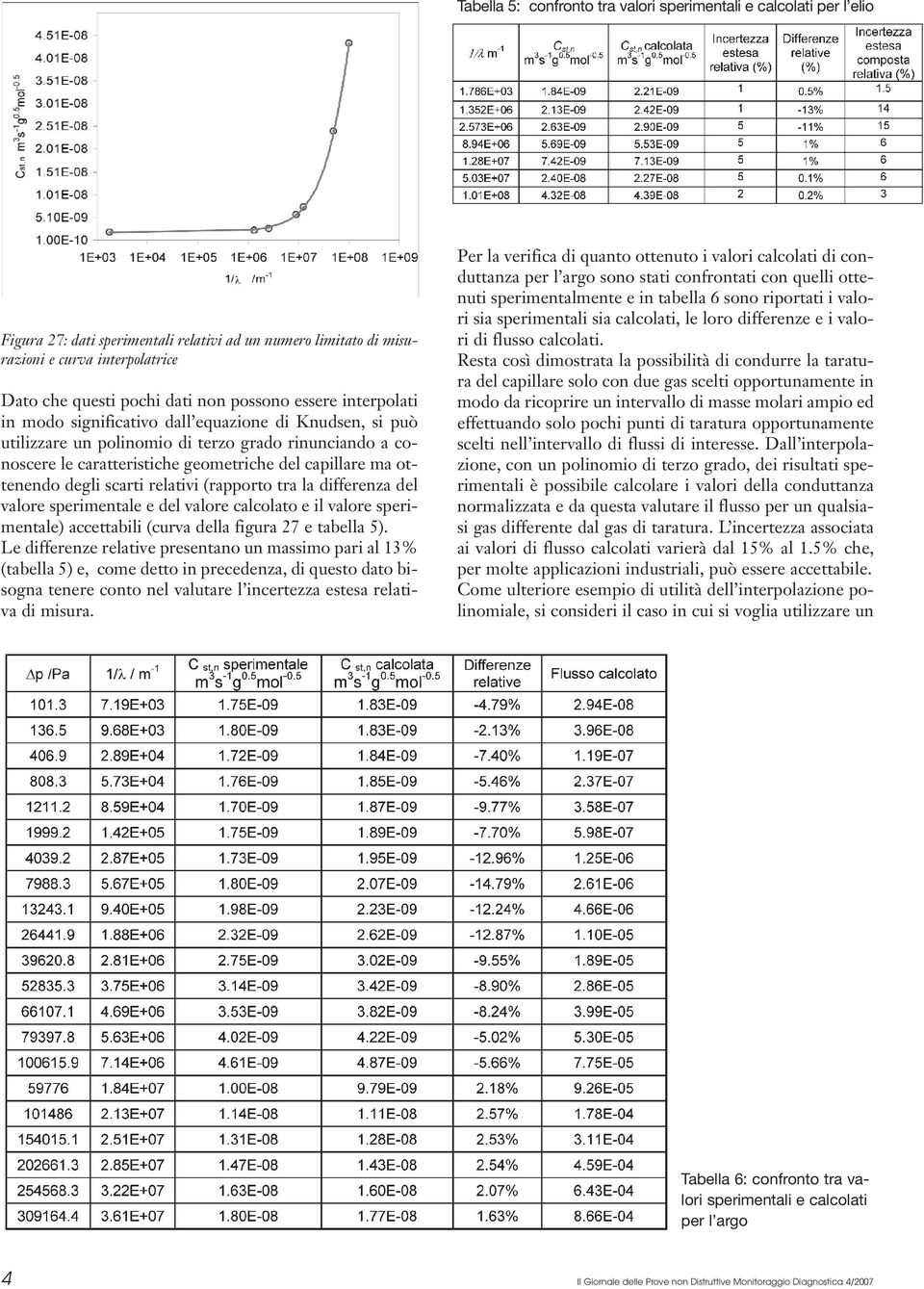 ottenendo degli scarti relativi (rapporto tra la differenza del valore sperimentale e del valore calcolato e il valore sperimentale) accettabili (curva della figura 27 e tabella 5).