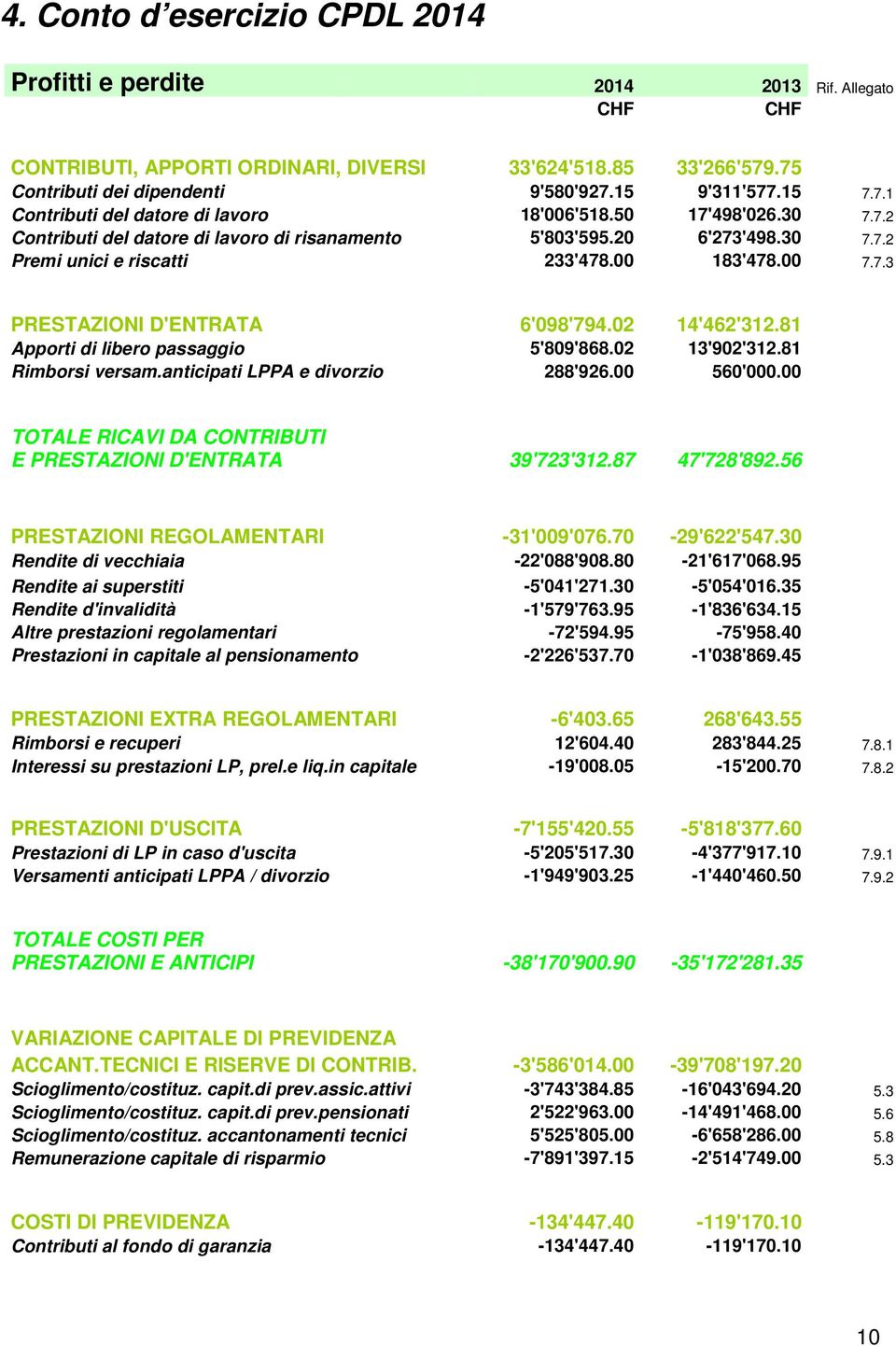 81 Apporti di libero passaggio 5'809'868.02 13'902'312.81 Rimborsi versam.anticipati LPPA e divorzio 288'926.00 560'000.00 TOTALE RICAVI DA CONTRIBUTI E PRESTAZIONI D'ENTRATA 39'723'312.87 47'728'892.