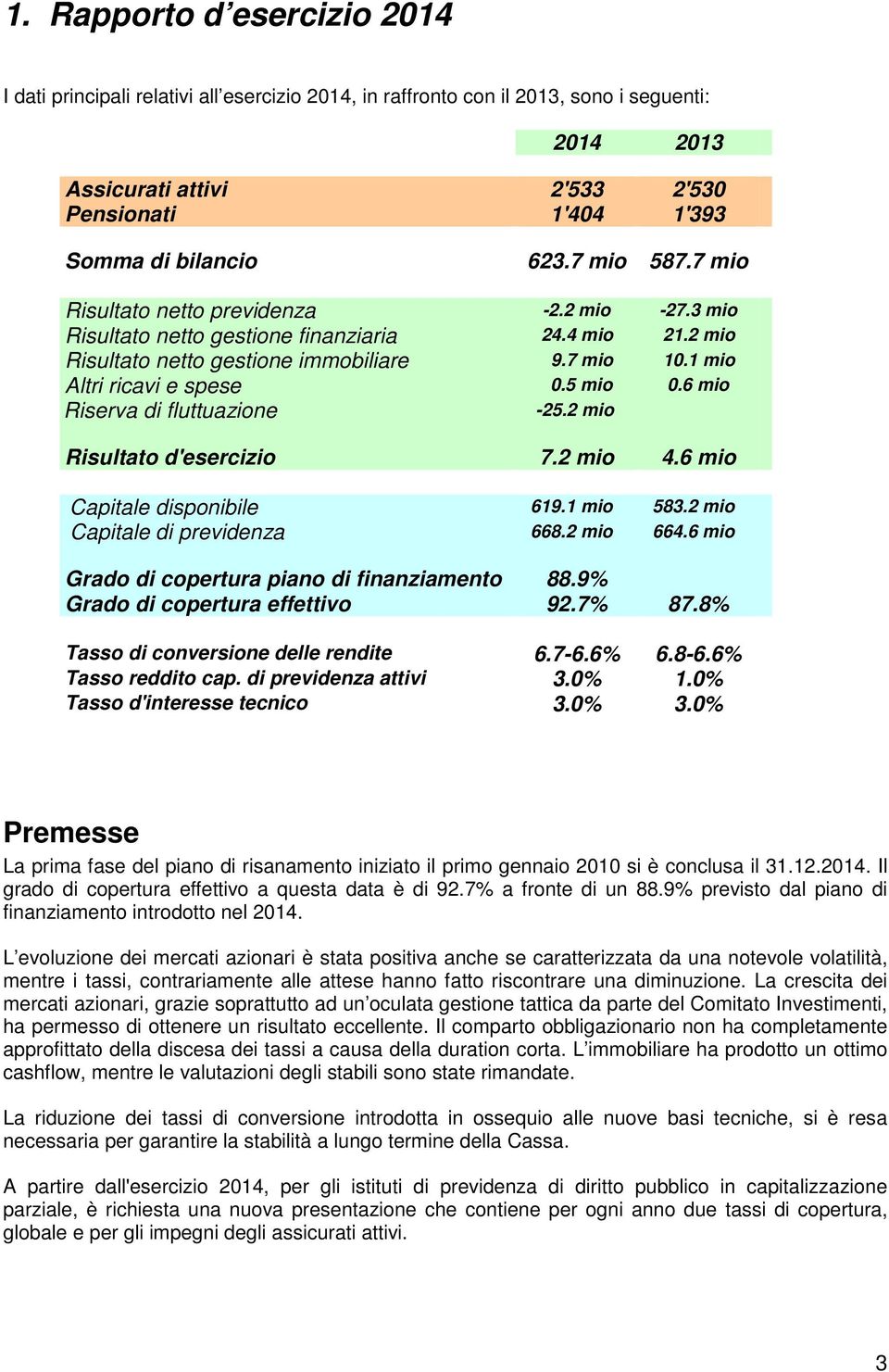 5 mio 0.6 mio Riserva di fluttuazione -25.2 mio Risultato d'esercizio 7.2 mio 4.6 mio Capitale disponibile 619.1 mio 583.2 mio Capitale di previdenza 668.2 mio 664.