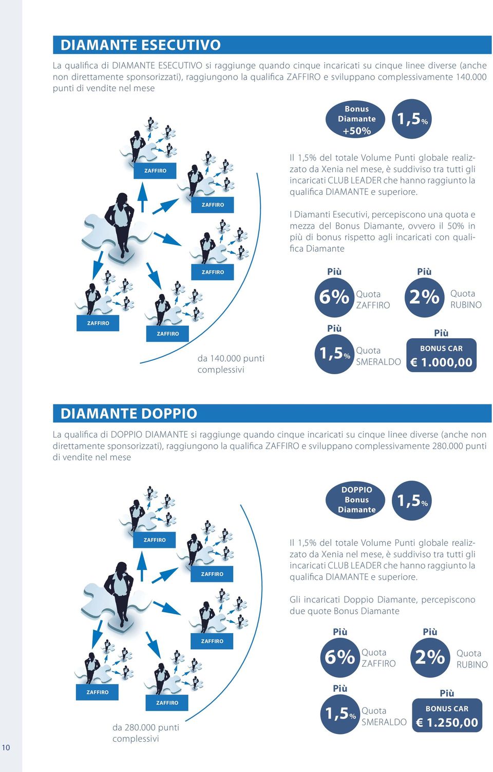 000 punti di vendite nel mese Bonus Diamante +50% Il del totale Volume Punti globale realizzato da Xenia nel mese, è suddiviso tra tutti gli incaricati CLUB LEADER che hanno raggiunto la qualifica