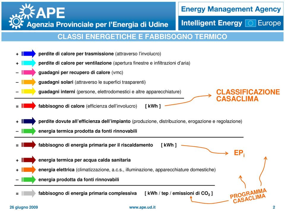 kwh ] CLASSIFICAZIONE CASACLIMA + perdite dovute all efficienza dell impianto (produzione, distribuzione, erogazione e regolazione) energia termica prodotta da fonti rinnovabili = fabbisogno di