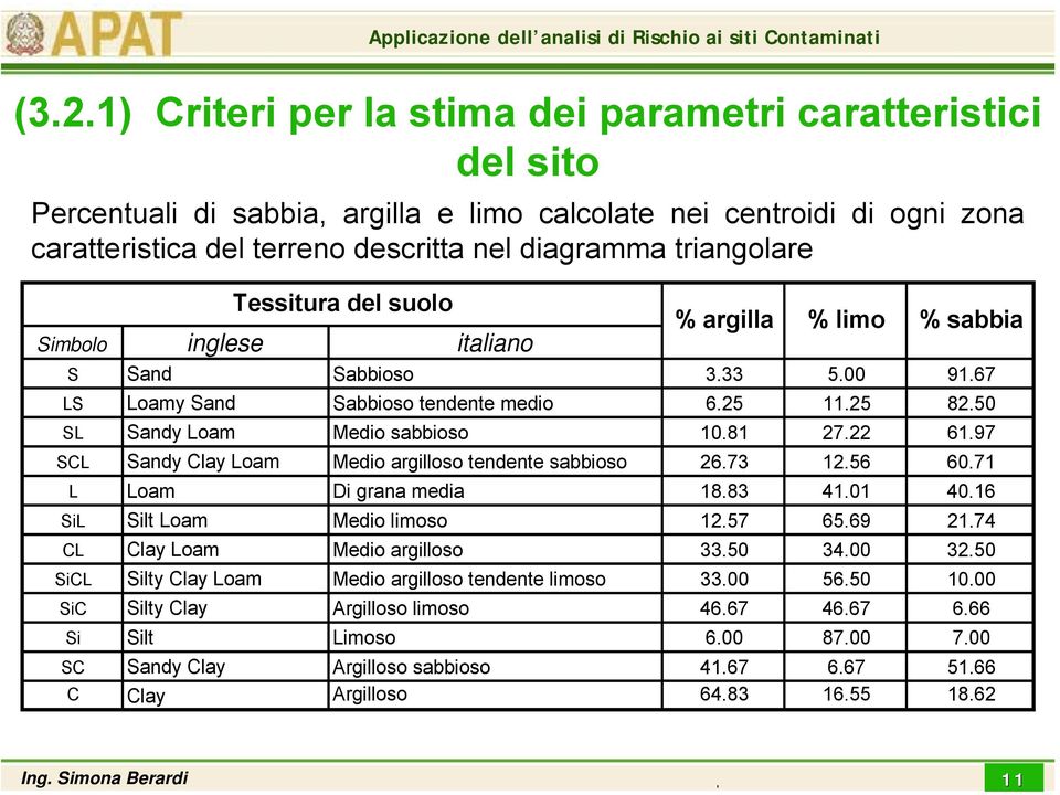 50 SL Sandy Loam Medio sabbioso 10.81 27.22 61.97 SCL Sandy Clay Loam Medio argilloso tendente sabbioso 26.73 12.56 60.71 L Loam Di grana media 18.83 41.01 40.16 SiL Silt Loam Medio limoso 12.57 65.