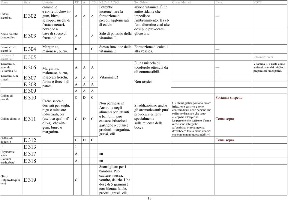 È un antiossidante che impedisce l'imbrunimento. Ha effetto diuretico e ad alte dosi può provocare glicosuria Formazione di calcoli alla vescica.