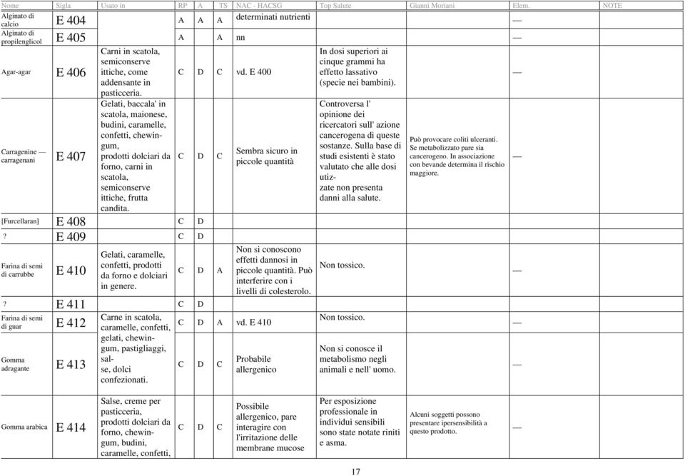 E 400 C D C [Furcellaran] E 408 C D? E 409 C D Farina di semi di carrubbe E 410 Gelati, caramelle, confetti, prodotti da forno e dolciari in genere. C D A?