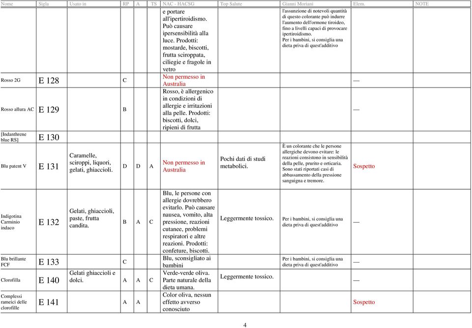 Prodotti: mostarde, biscotti, frutta sciroppata, ciliegie e fragole in vetro Rosso 2G E 128 C Non permesso in Rosso allura AC E 129 B [Indanthrene blue RS] E 130 Blu patent V E 131 Caramelle,