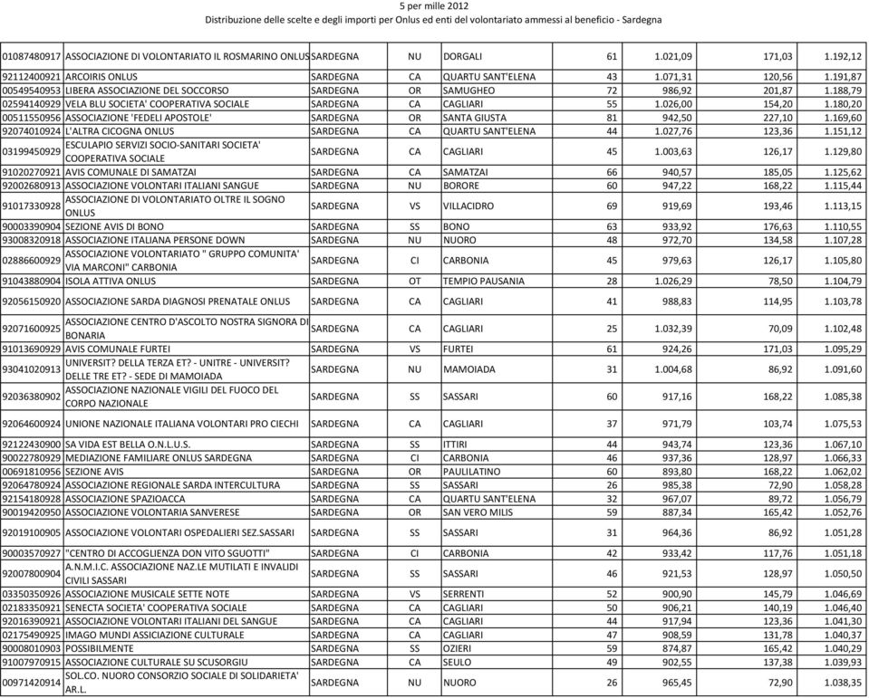 180,20 00511550956 ASSOCIAZIONE 'FEDELI APOSTOLE' SARDEGNA OR SANTA GIUSTA 81 942,50 227,10 1.169,60 92074010924 L'ALTRA CICOGNA SARDEGNA CA QUARTU SANT'ELENA 44 1.027,76 123,36 1.