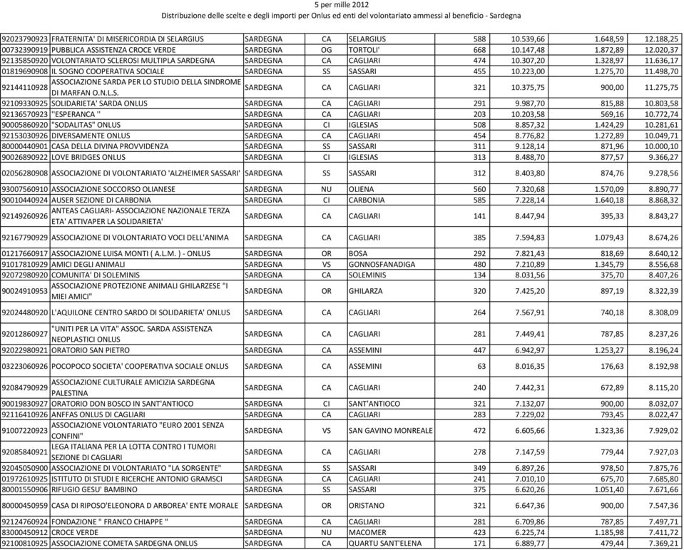 498,70 ASSOCIAZIONE SARDA PER LO STUDIO DELLA SINDROME 92144110928 SARDEGNA DI MARFAN O.N.L.S. CA CAGLIARI 321 10.375,75 900,00 11.275,75 92109330925 SOLIDARIETA' SARDA SARDEGNA CA CAGLIARI 291 9.