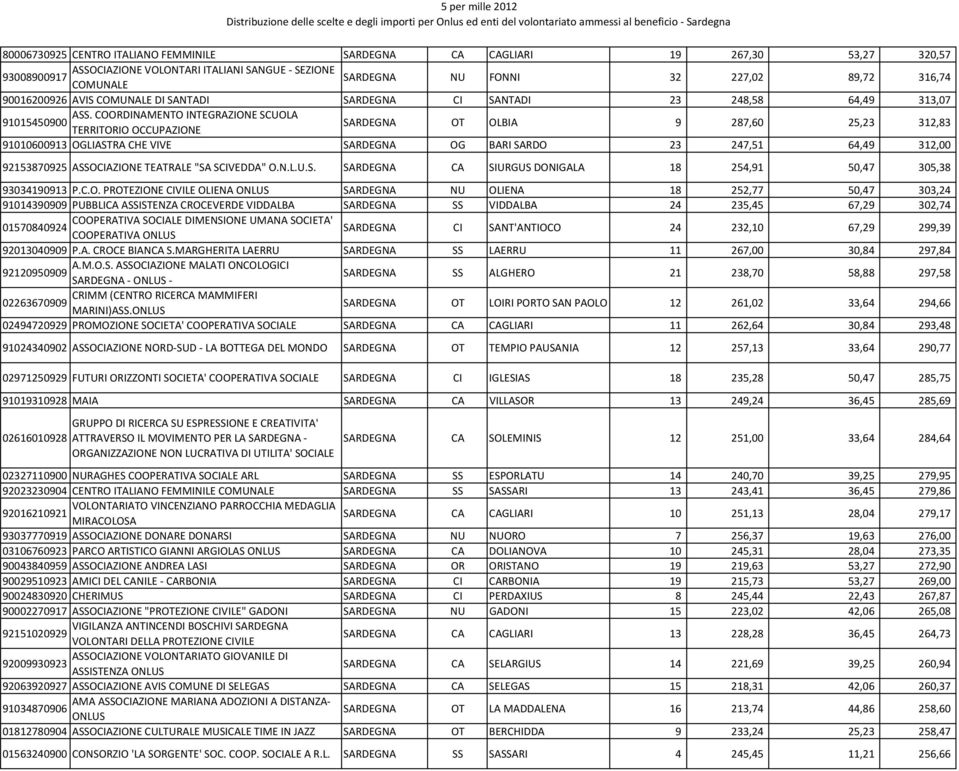 COORDINAMENTO INTEGRAZIONE SCUOLA 91015450900 TERRITORIO OCCUPAZIONE SARDEGNA OT OLBIA 9 287,60 25,23 312,83 91010600913 OGLIASTRA CHE VIVE SARDEGNA OG BARI SARDO 23 247,51 64,49 312,00 92153870925