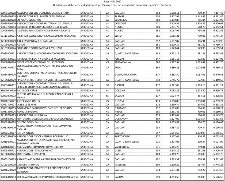 900,07 93004720913 PARROCCHIA NOSTRA SIGNORA DELLE GRAZIE SARDEGNA NU NUORO 200 6.291,76 560,75 6.852,51 00906350913 IL MANDORLO SOCIETA' COOPERATIVA SOCIALE SARDEGNA NU NUORO 262 6.067,95 734,58 6.