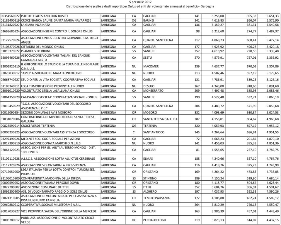 487,37 ASSOCIAZIONE CENTRO GIOVANILE S.M. DEGLI 92127570924 ANGELI SARDEGNA CA QUARTU SANT'ELENA 217 4.868,73 608,41 5.477,14 92106270926 CITTADINI DEL MONDO SARDEGNA CA CAGLIARI 177 4.