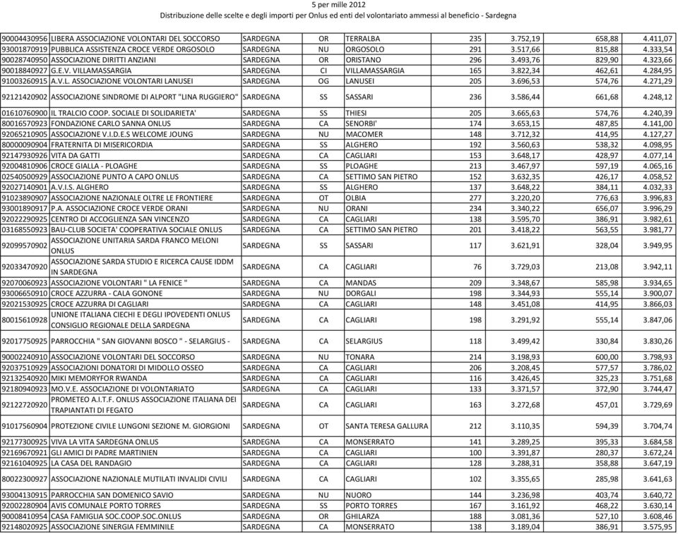 284,95 91003260915 A.V.L. ASSOCIAZIONE VOLONTARI LANUSEI SARDEGNA OG LANUSEI 205 3.696,53 574,76 4.271,29 92121420902 ASSOCIAZIONE SINDROME DI ALPORT "LINA RUGGIERO" SARDEGNA SS SASSARI 236 3.