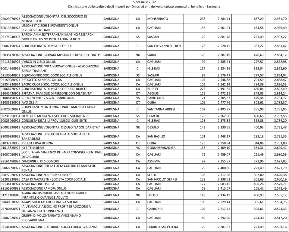 903,27 90007150924 CONFRATERNITA DI MISERICORDIA SARDEGNA CI SAN GIOVANNI SUERGIU 126 2.528,15 353,27 2.881,42 93035470918 ASSOCIAZIONE GIOVANI MISSIONARI DI SARULE SARDEGNA NU SARULE 170 2.