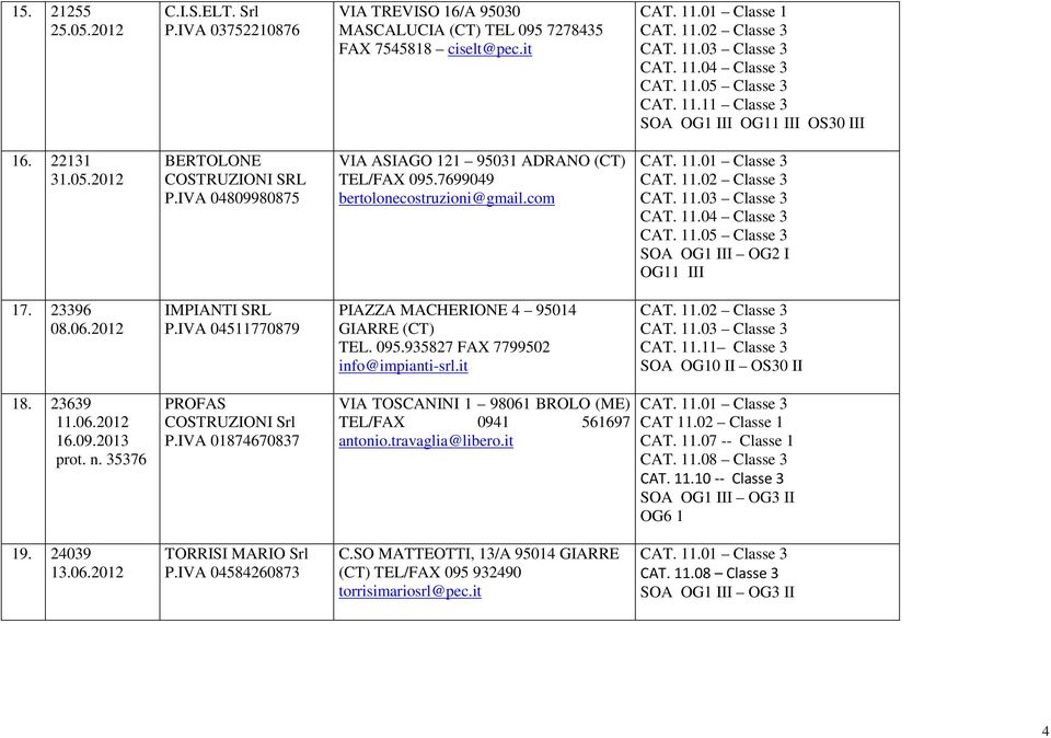 7699049 bertolonecostruzioni@gmail.com CAT. 11.01 Classe 3 CAT. 11.02 Classe 3 CAT. 11.03 Classe 3 CAT. 11.04 Classe 3 CAT. 11.05 Classe 3 SOA OG1 III OG2 I OG11 III 17. 23396 08.06.2012 IMPIANTI P.