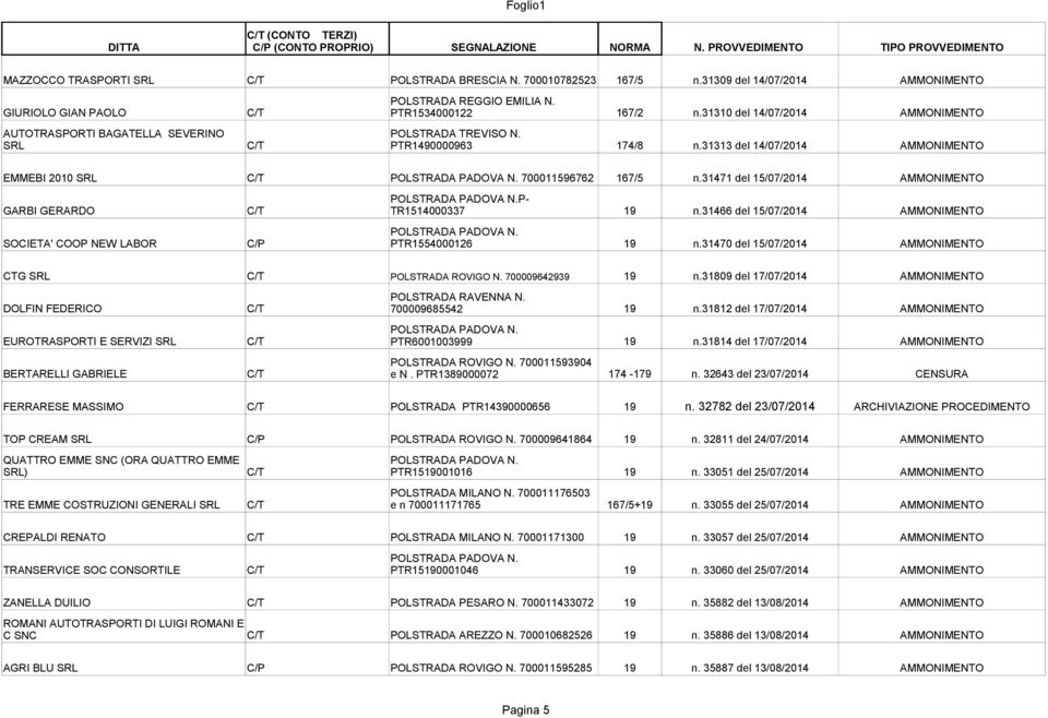 31471 del 15/07/2014 AMMONIMENTO P- GARBI GERARDO C/T TR1514000337 19 n.31466 del 15/07/2014 AMMONIMENTO SOCIETA' COOP NEW LABOR C/P PTR1554000126 19 n.