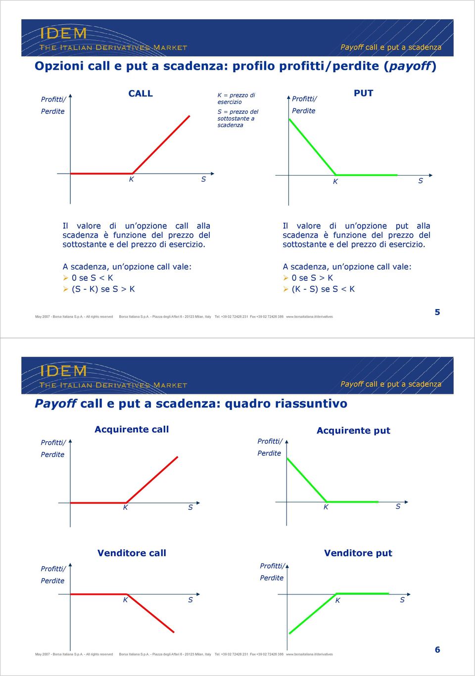 A scadenza, un opzione call vale: 0 se S < K (S - K) se S > K Il valore di un opzione put alla scadenza è funzione del prezzo del sottostante e del prezzo di esercizio.