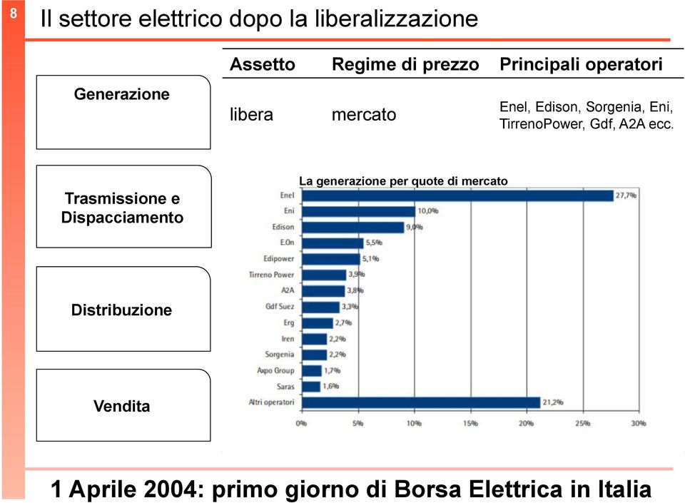 Trasmissione e Dispacciamento riservata monopolio nazionale La generazione per quote di mercato amministrato dall autorità per l energia elettrica e il