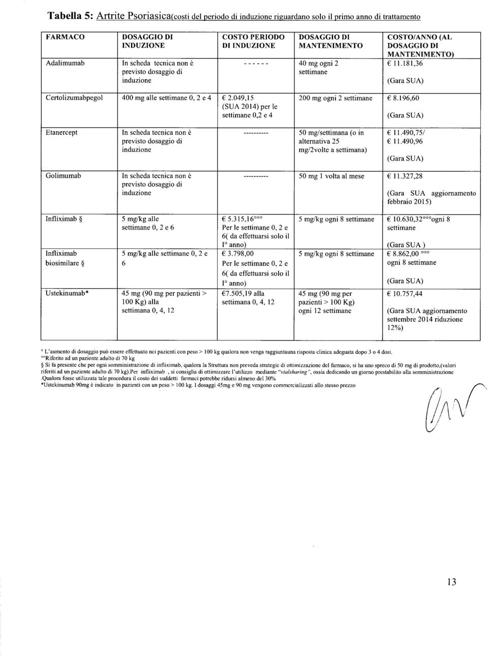 049,15 200 mg ogni 2 settimane 8.196,60 (SUA 2014) per le settimane 0,2 e 4 Etanercept In scheda tecnica non è ---------- 50 mg/settimana (o in 11.490,75/ previsto dosaggio di alternativa 25 11.