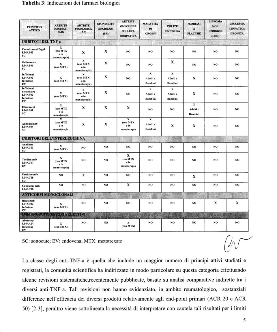 'iO (con MTX) o in Infusione monotcrapia) Bambini Bambini EV Etanercept L04ABOI SC X (con MTX X X X o in monoterapia!'io NO Adulti c!