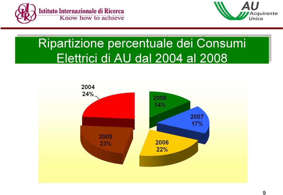 Consumi Elettrici