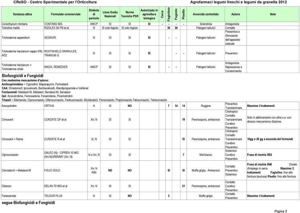 Trichoderma harzianum + Trichoderma viride RADIX, REMEDIER AMCP SI SI SI - - Patogeni tellurici Biofungici e Fungici Con medesimo meccanismo d'azione: Anilinopirimine = Cypronil, Mepanipyrim,