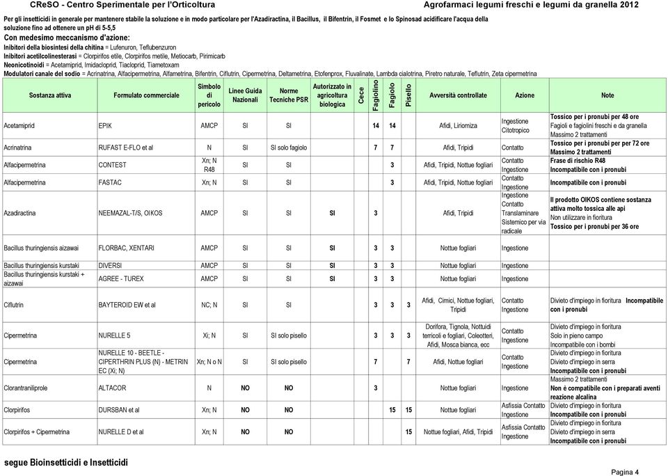 Metiocarb, Pirimicarb Neonicotinoi = Acetamiprid, Imidacloprid, Tiacloprid, Tiametoxam Modulatori canale del soo = Acrinatrina, Alfacipermetrina, Alfametrina, Bifentrin, Ciflutrin, Cipermetrina,