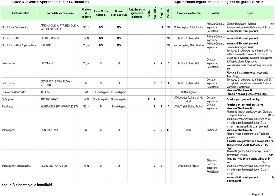 Nottue fogliari, Afi Emamectina benzoato AFFIRM NC SI solo fagiolo SI solo fagiolo 3 3 Nottue fogliari Etofenprox TREBON STAR Xi; N SI solo fagiolino SI solo fagiolino 7 7 Afi, Nottue fogliari, Miri,